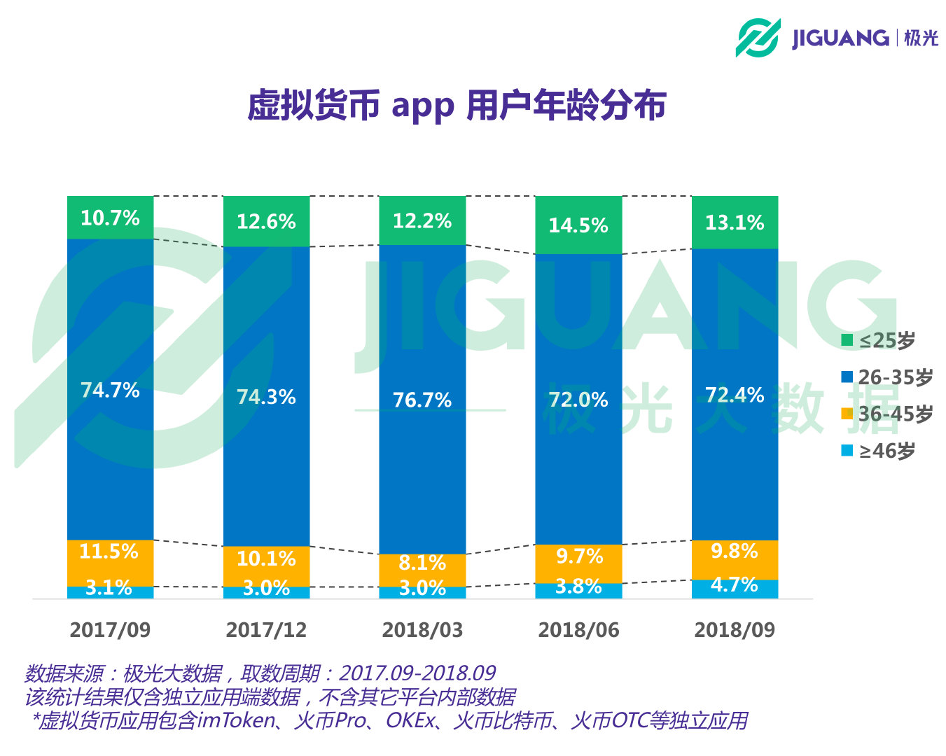 极光大数据:2018年虚拟货币App用户超750万