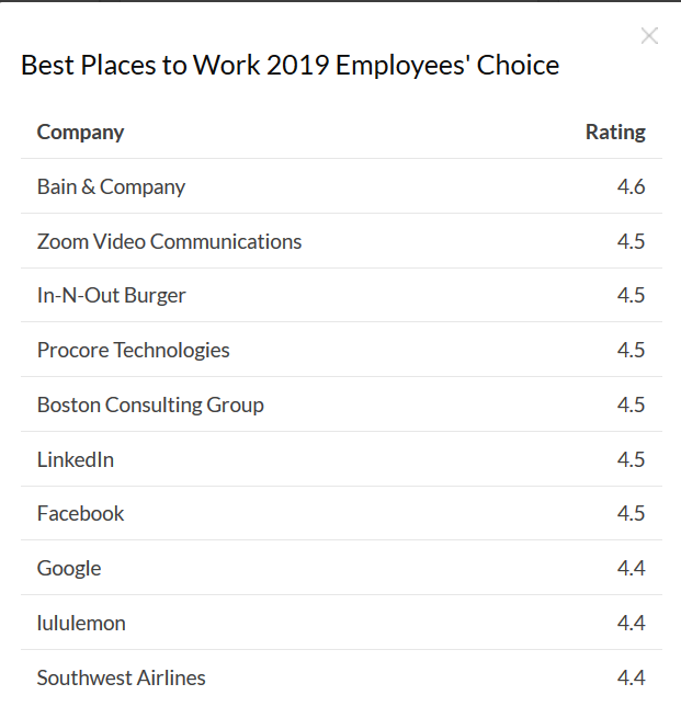 Glassdoor：2019年全美最佳雇主榜 Facebook从榜首跌至第七