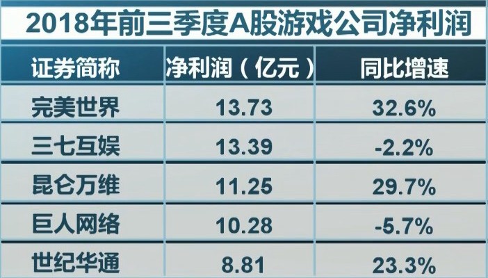 央视:2018年42%的游戏公司净利润下滑