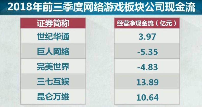 央视:2018年42%的游戏公司净利润下滑