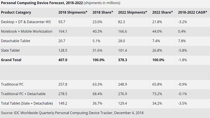 IDC:2018年全球个人计算设备出货量约为4.07亿台 下滑大约3.9%