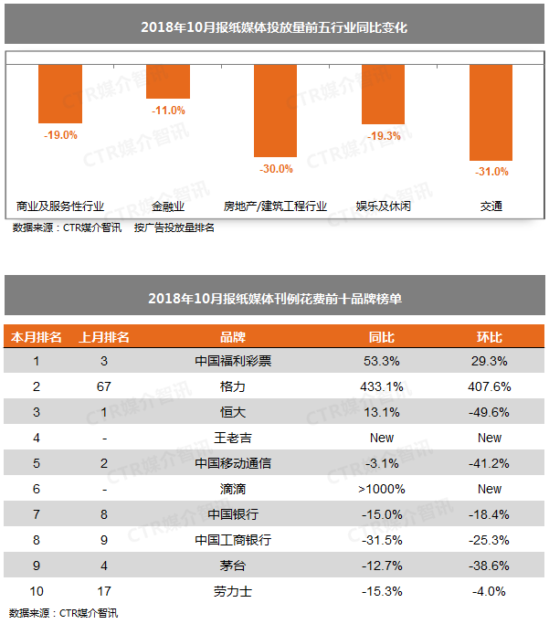 CTR:2018年10月广告市场榜单