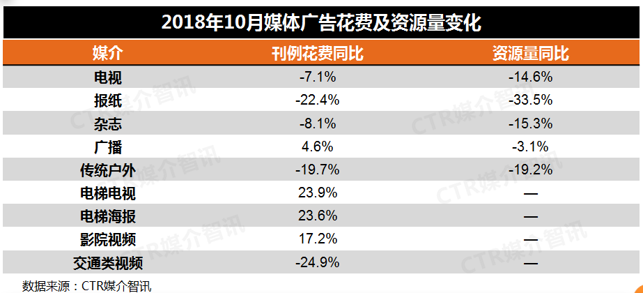 CTR:2018年10月广告市场榜单