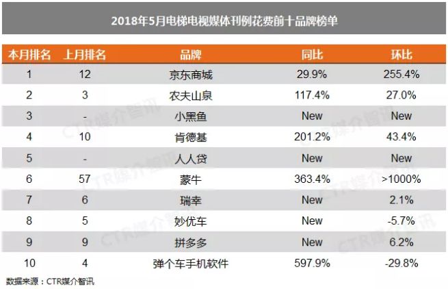 CTR:2018年10月广告市场榜单