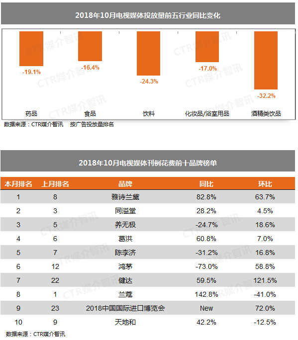 CTR:2018年10月广告市场榜单
