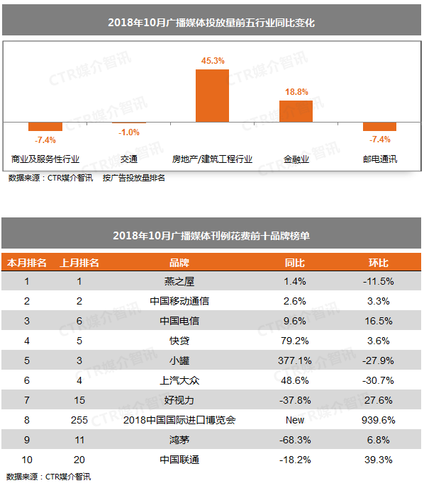 CTR:2018年10月广告市场榜单