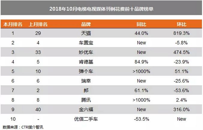 CTR:2018年10月广告市场榜单
