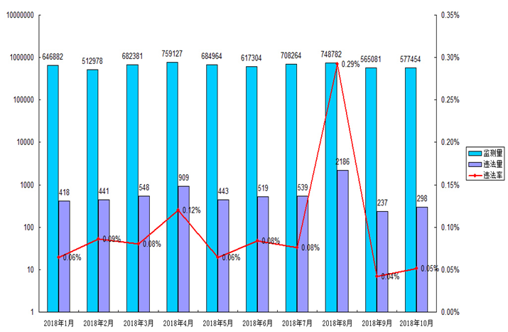 北京市广告监测中心:2018年10月涉嫌违法广告监测报告