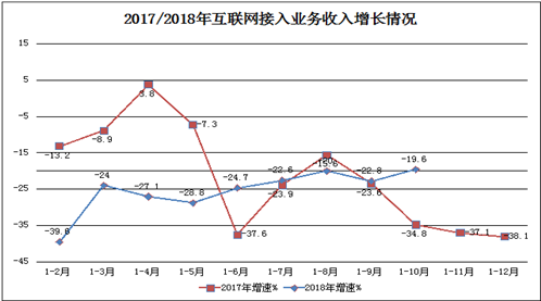 工信部:2018年1-10月互联网和相关服务业保持稳中向好
