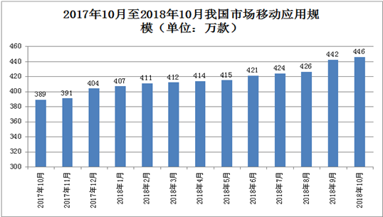 工信部:2018年1-10月互联网和相关服务业保持稳中向好