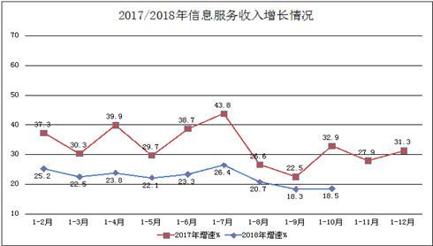 工信部:2018年1-10月互联网和相关服务业保持稳中向好