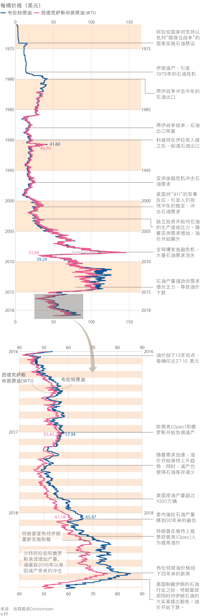 图解:全球油价为何上演“过山车”?