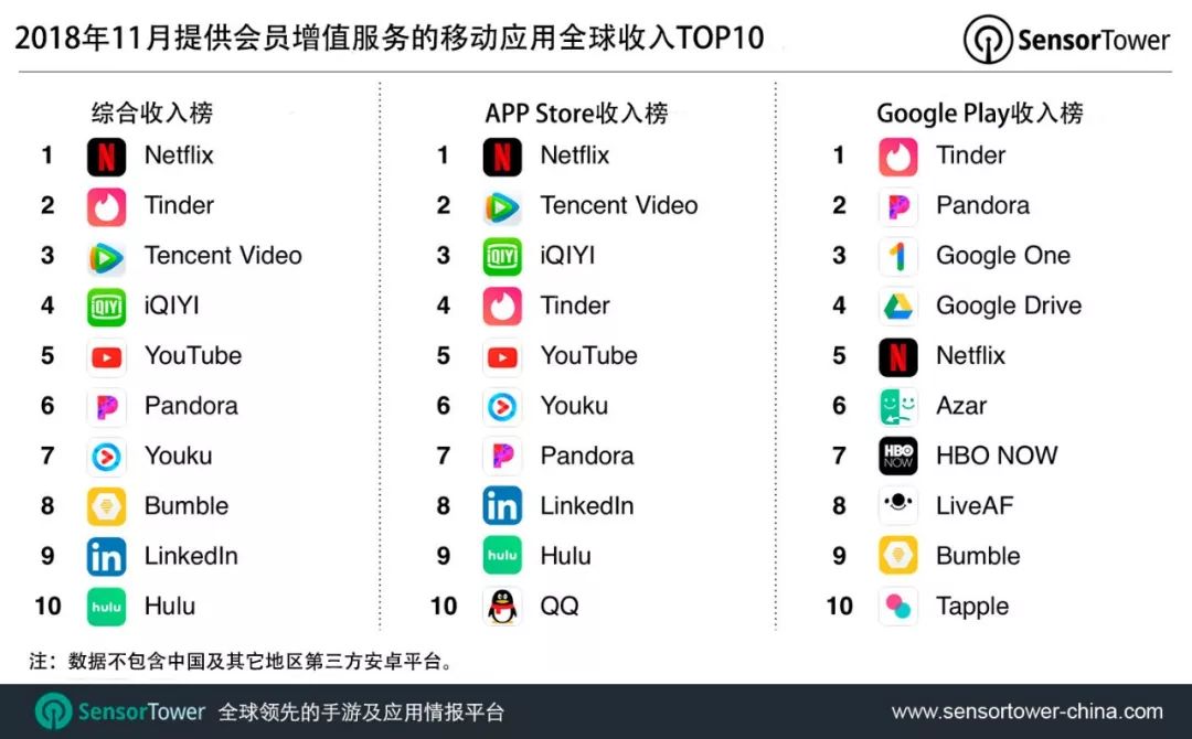 SensorTower：2018年11月提供会员增值服务的移动应用全球收入TOP10