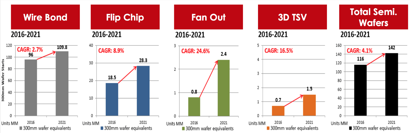 SEMI：预计2019年全球半导体制造设备的销售额将下降4%