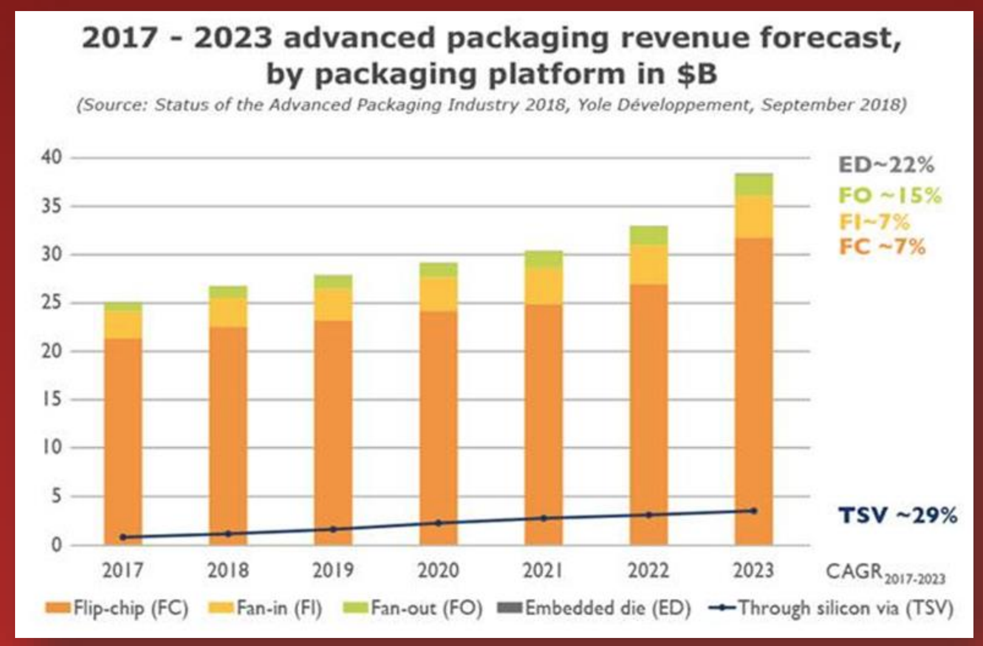 SEMI：预计2019年全球半导体制造设备的销售额将下降4%