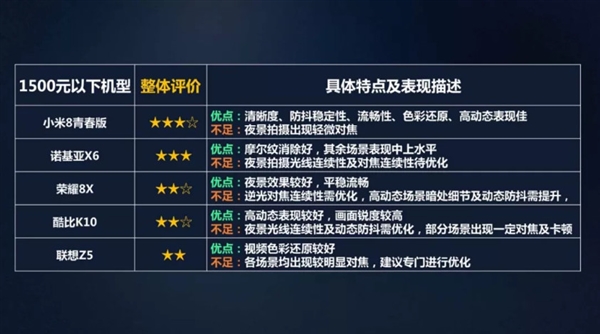 2018年中国移动手机视频拍摄排名 iPhone XS Max夺冠