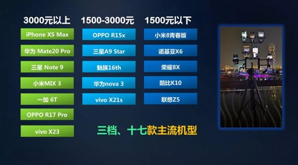 2018年中国移动手机视频拍摄排名 iPhone XS Max夺冠