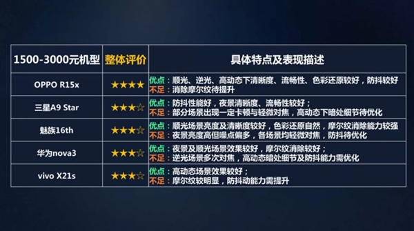 2018年中国移动手机视频拍摄排名 iPhone XS Max夺冠