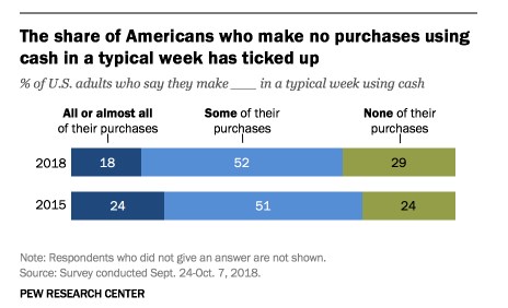 Pew:越来越多的美国人开始可以一周不使用现金购物