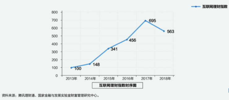 腾讯理财通:2018年互联网理财指数报告