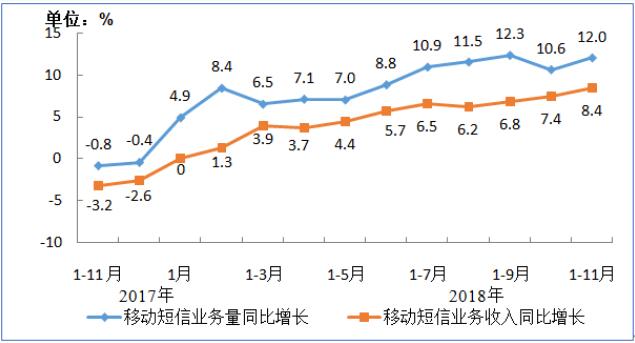 工信部:2018年11月移动短信业务量同比增长12%