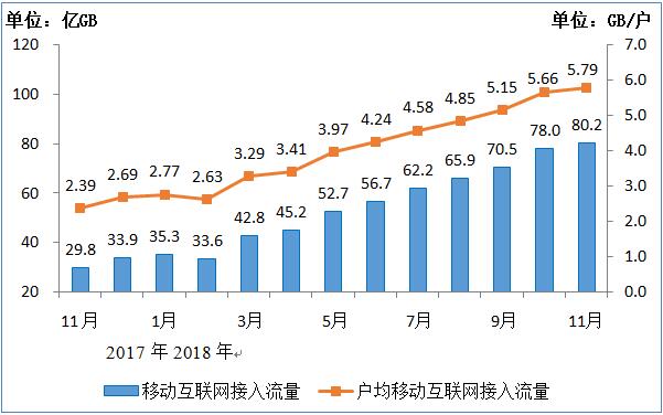 工信部:2018年11月移动短信业务量同比增长12%