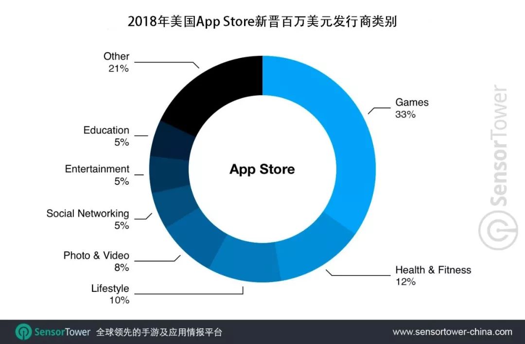SensorTower：2018年苹果App Store 新晋百万美元发行商是Google Play的两倍