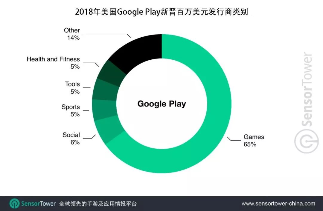 SensorTower：2018年苹果App Store 新晋百万美元发行商是Google Play的两倍