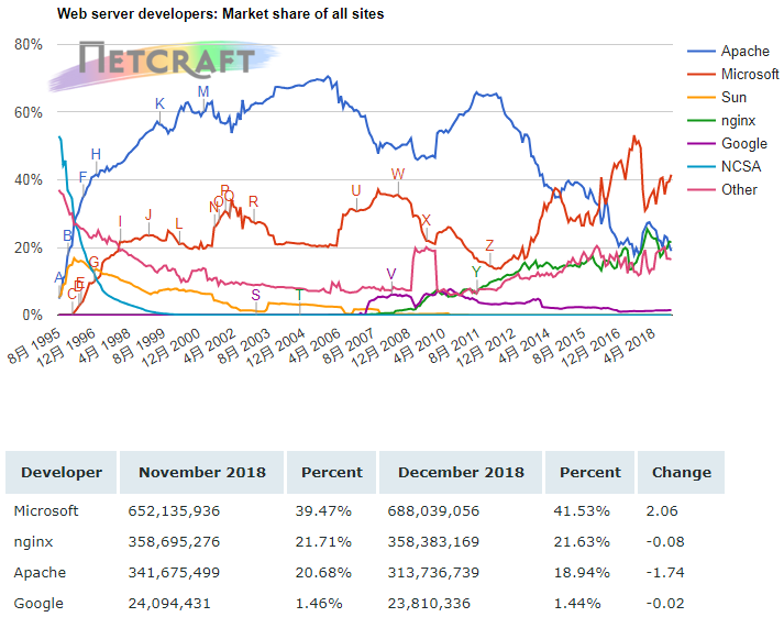 NetCraft:2018年12月全球Web服务器微软市场份额最高