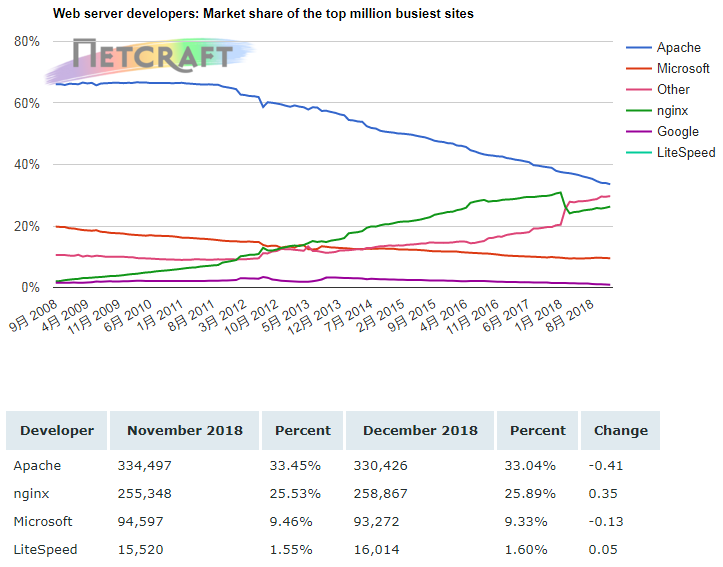 NetCraft:2018年12月全球Web服务器微软市场份额最高