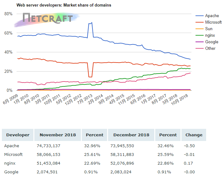 NetCraft:2018年12月全球Web服务器微软市场份额最高