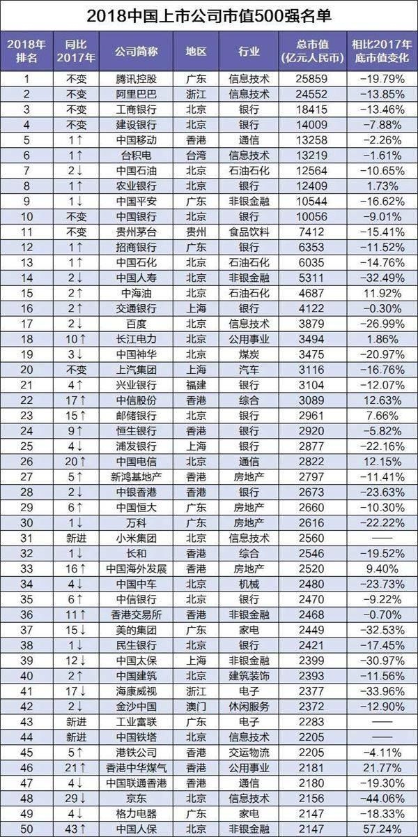 21数据新闻实验室:2018年中国上市公司市值500强 京东跌出前20