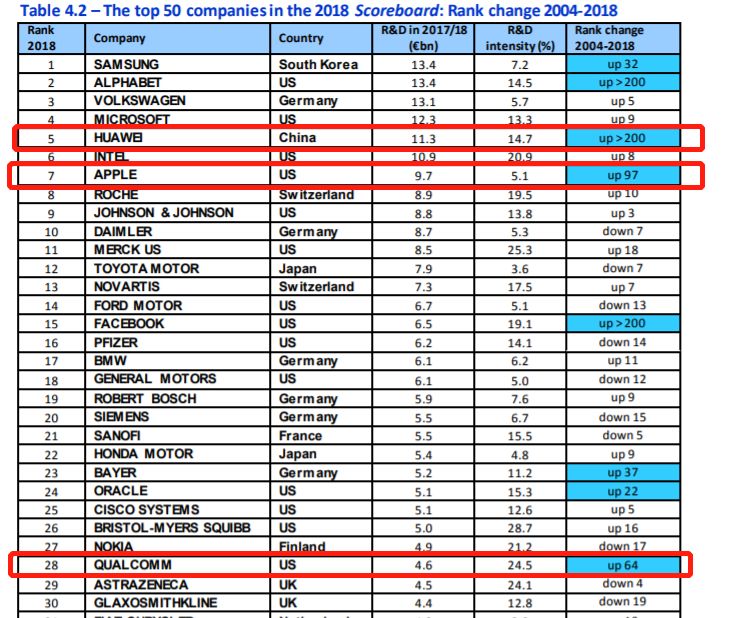 欧盟委员会:2018年欧盟工业研发投资排名 华为排名全球第五
