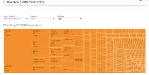 欧盟委员会:2018年欧盟工业研发投资排名 华为排名全球第五