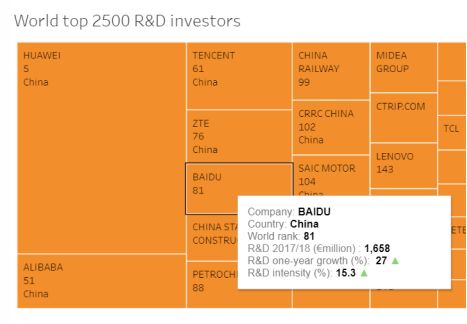 欧盟委员会:2018年欧盟工业研发投资排名 华为排名全球第五