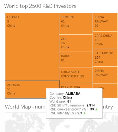 欧盟委员会:2018年欧盟工业研发投资排名 华为排名全球第五