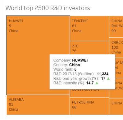 欧盟委员会:2018年欧盟工业研发投资排名 华为排名全球第五