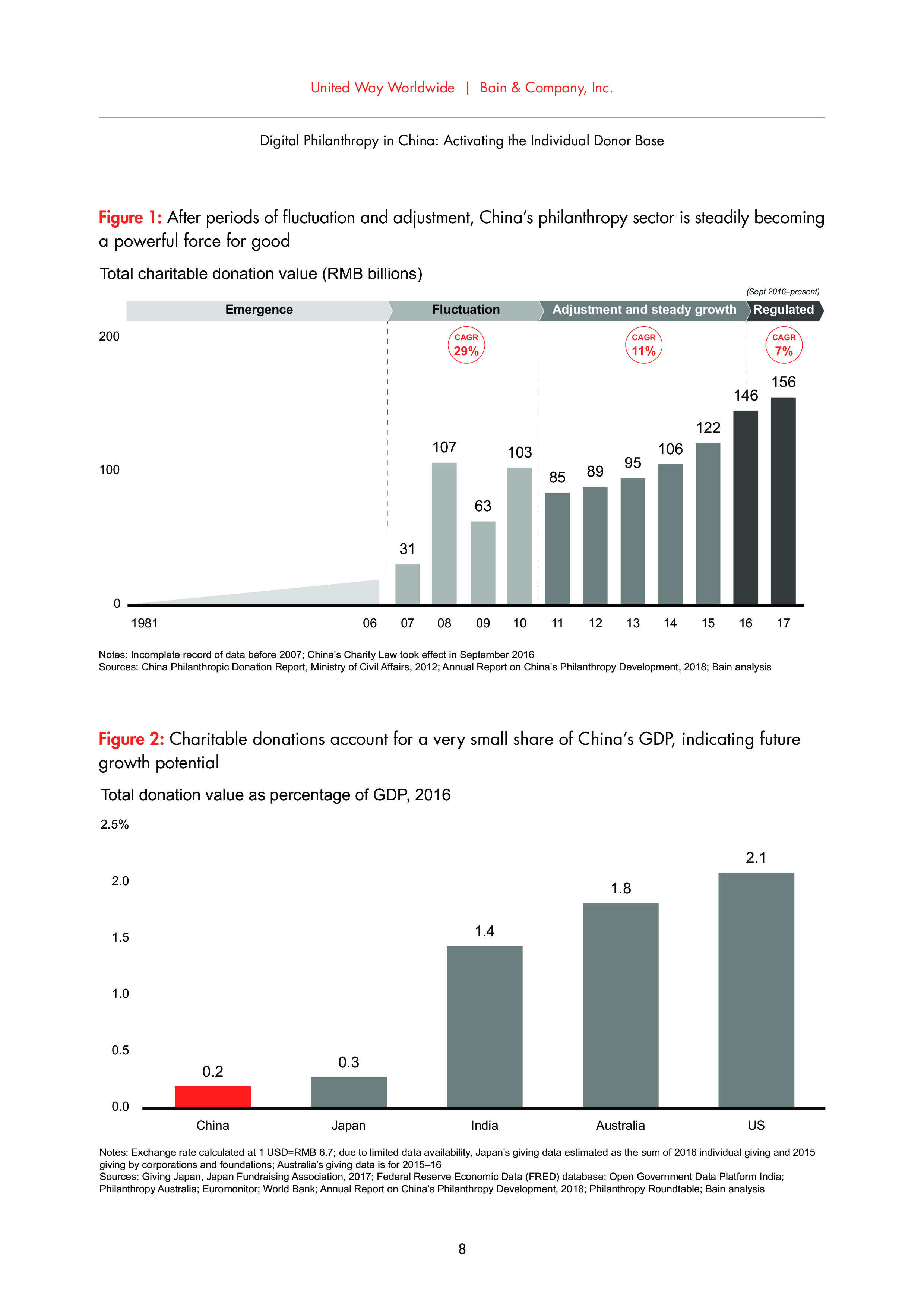 Bain：中国网络慈善事业报告
