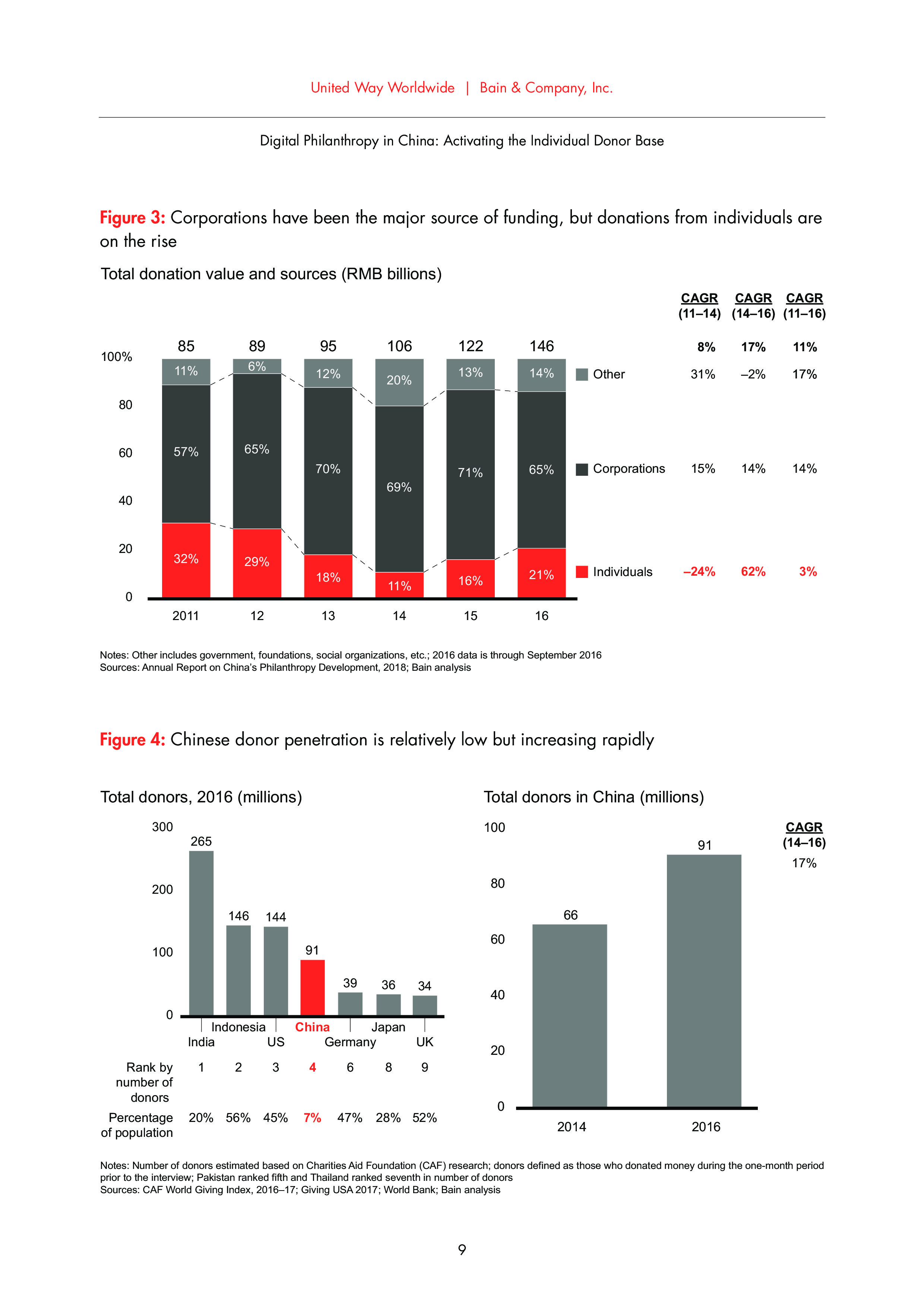Bain：中国网络慈善事业报告