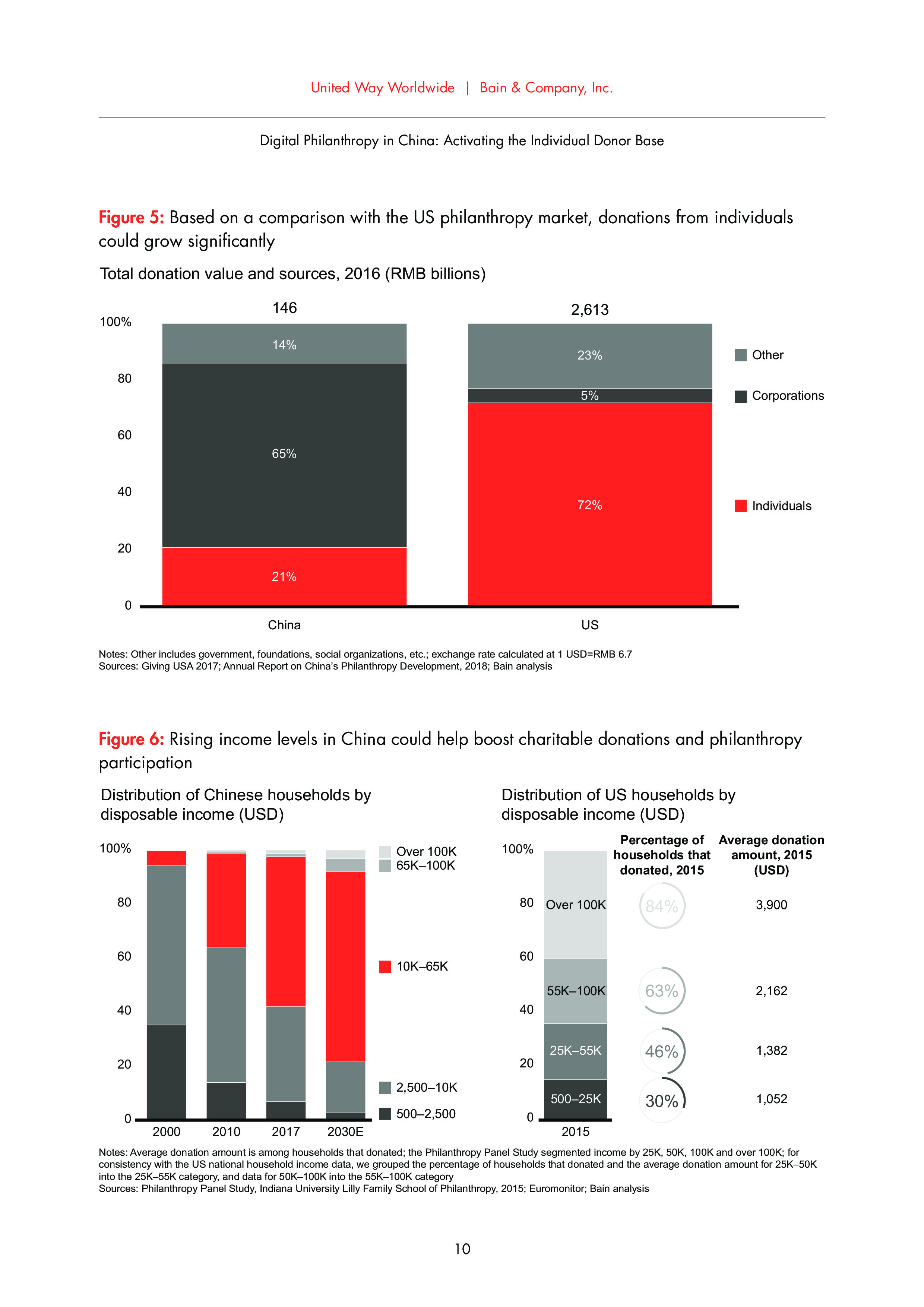 Bain：中国网络慈善事业报告
