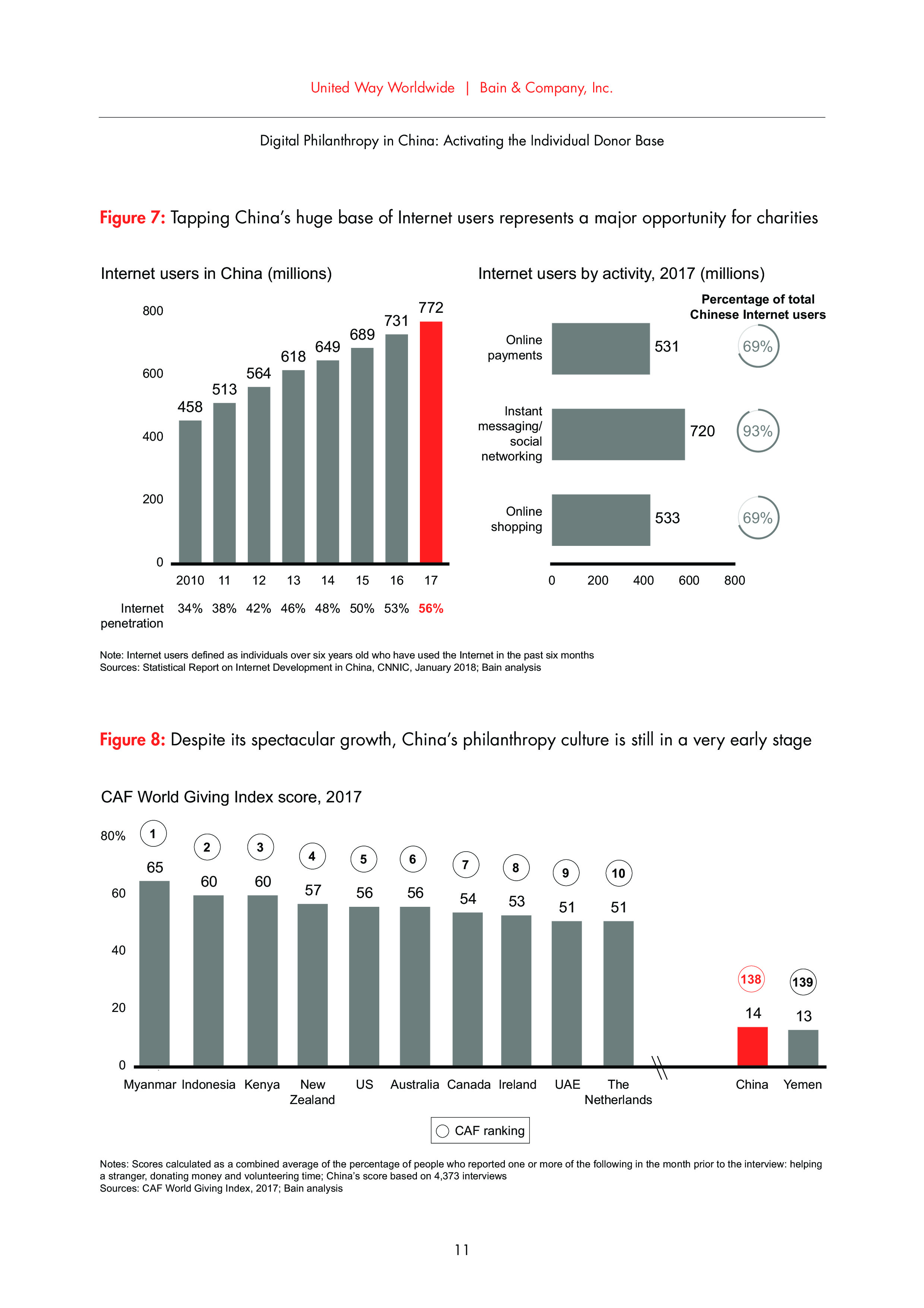 Bain：中国网络慈善事业报告