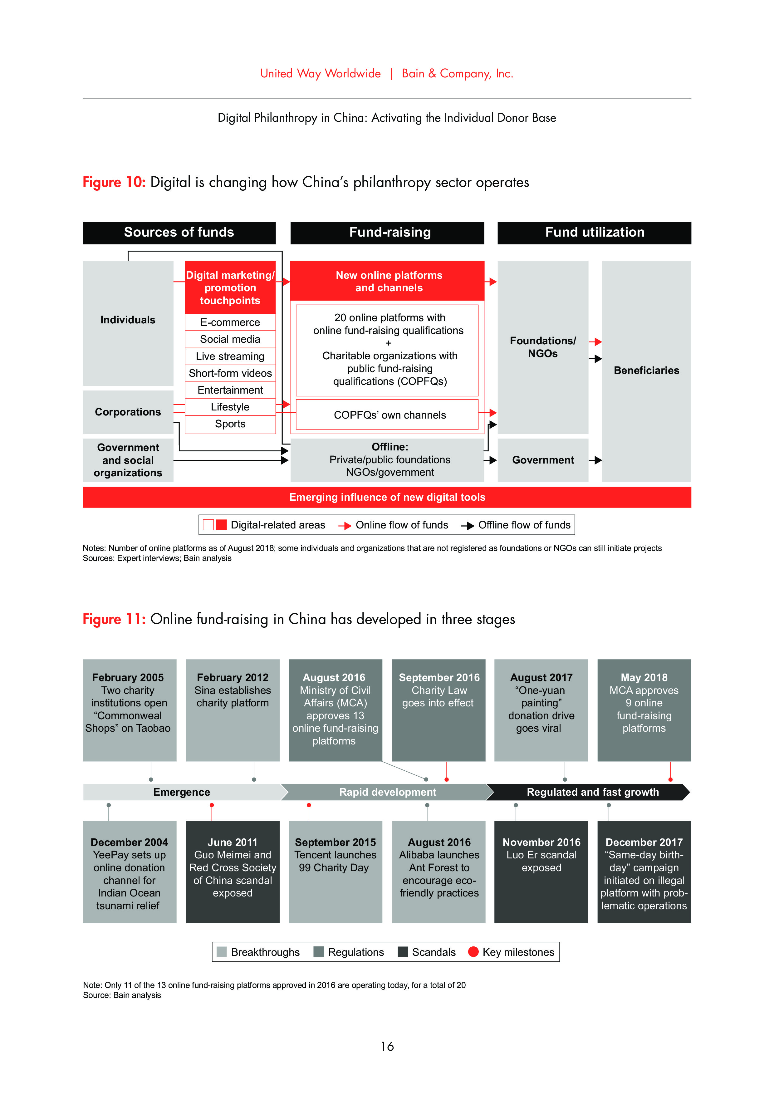 Bain：中国网络慈善事业报告