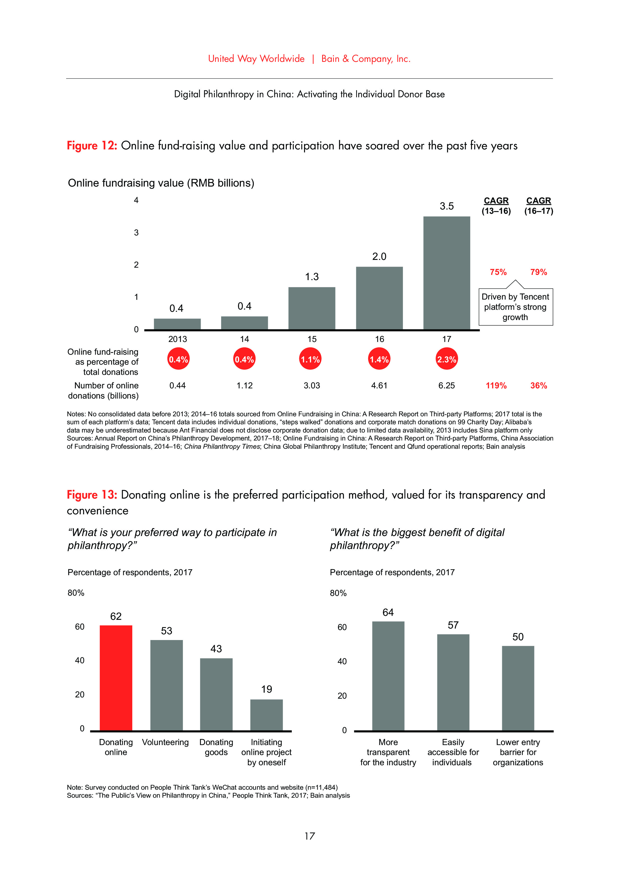 Bain：中国网络慈善事业报告