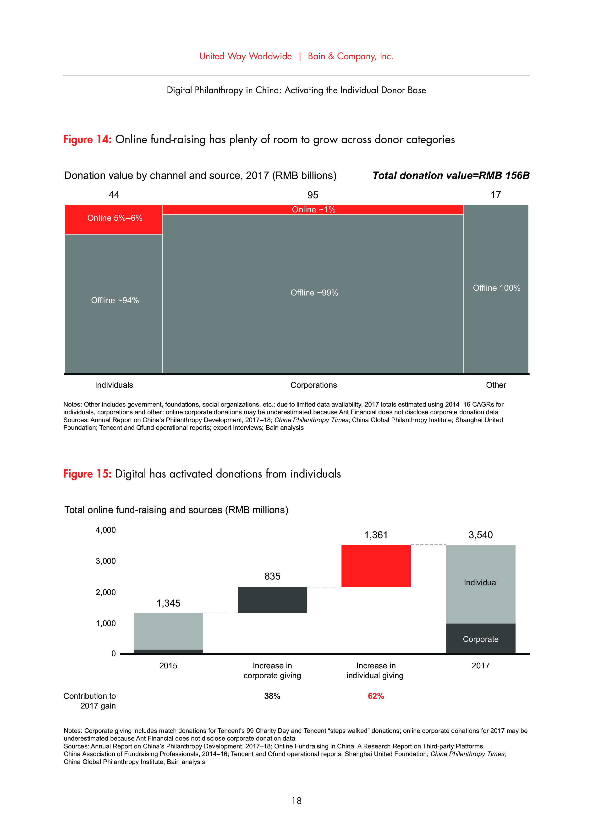 Bain：中国网络慈善事业报告