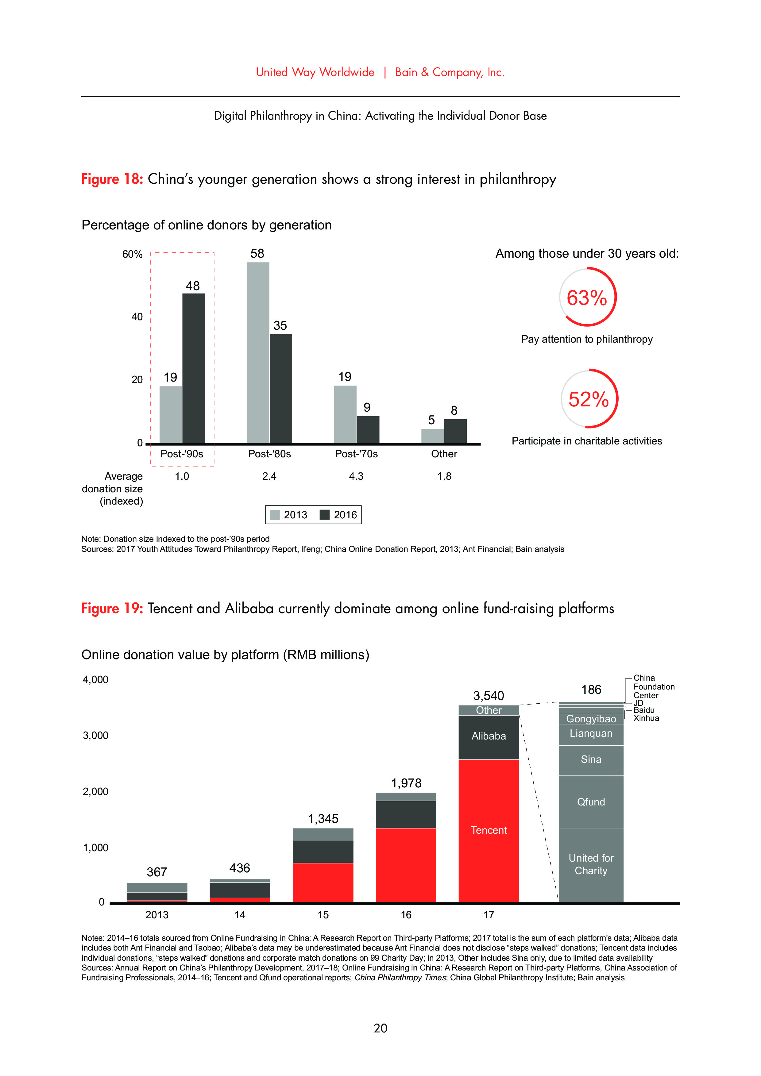 Bain：中国网络慈善事业报告