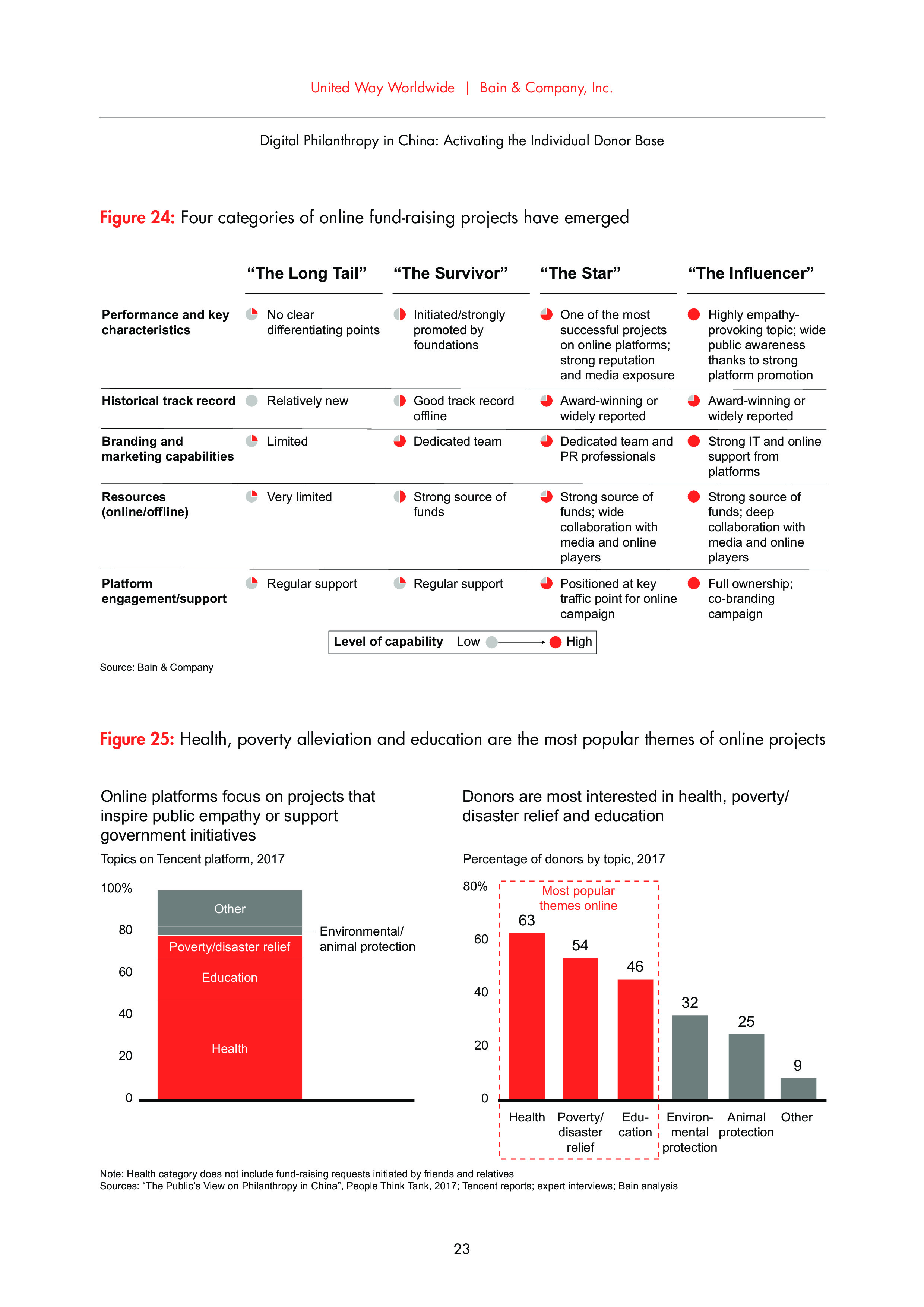Bain：中国网络慈善事业报告