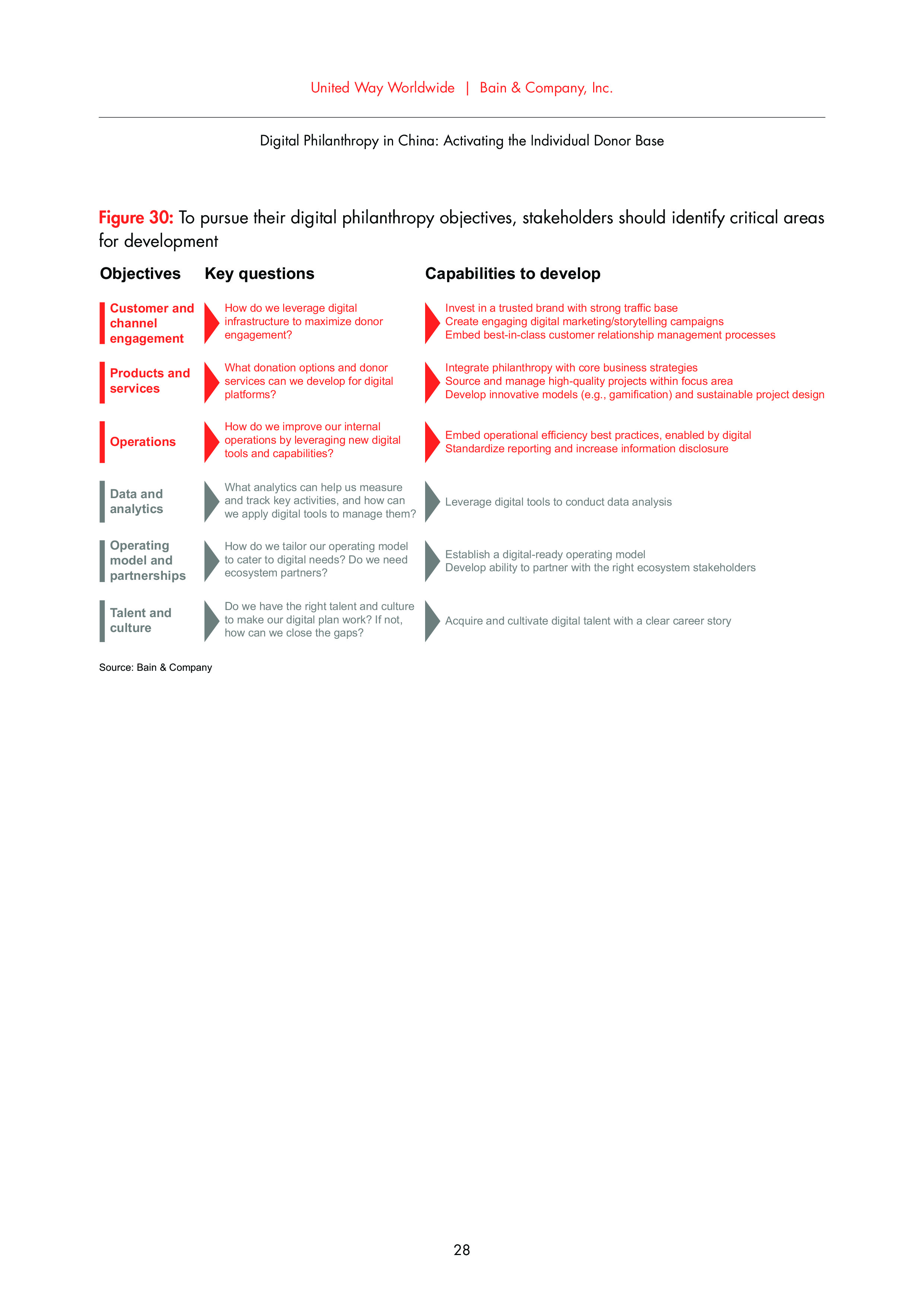 Bain：中国网络慈善事业报告