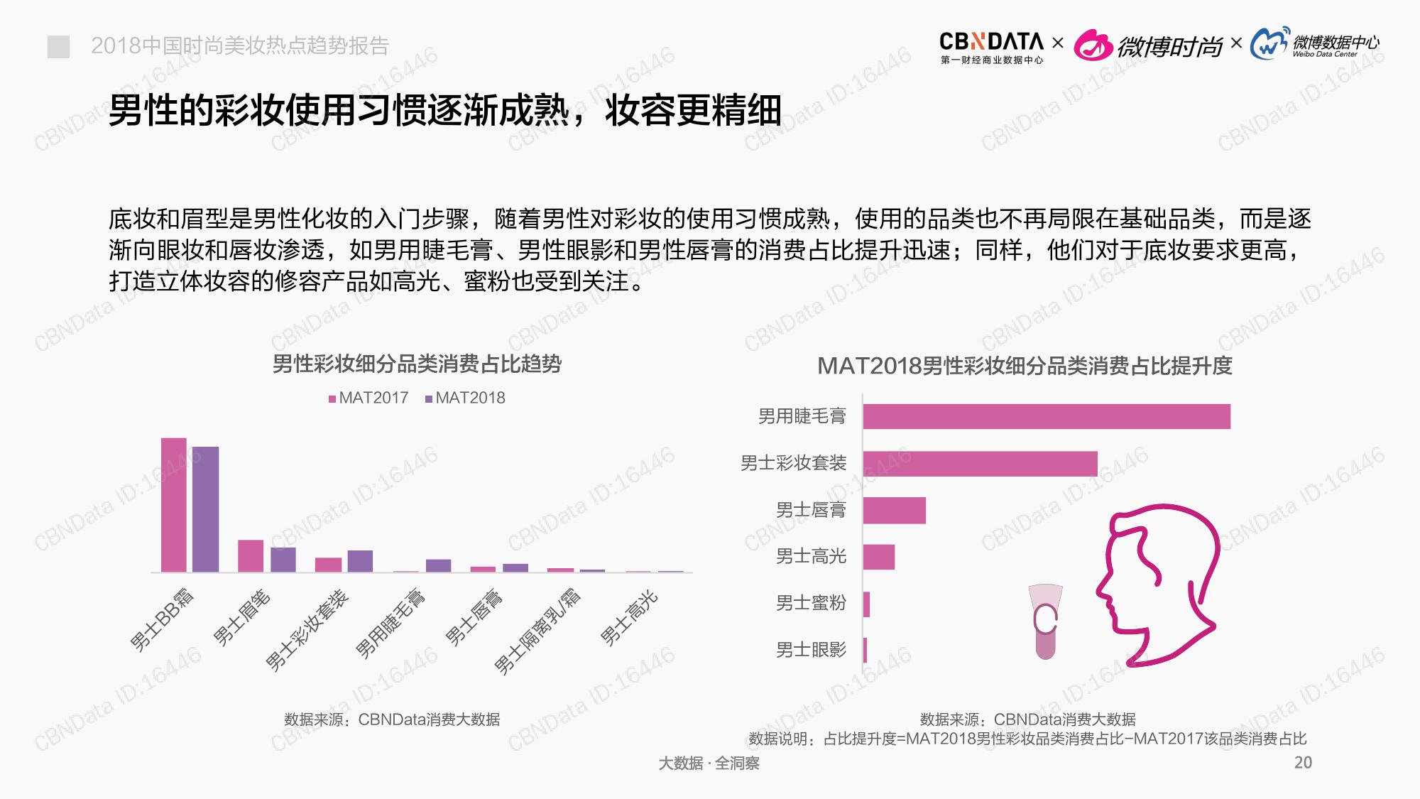 CBNData:2018中国时尚美妆热点趋势报告(199it)