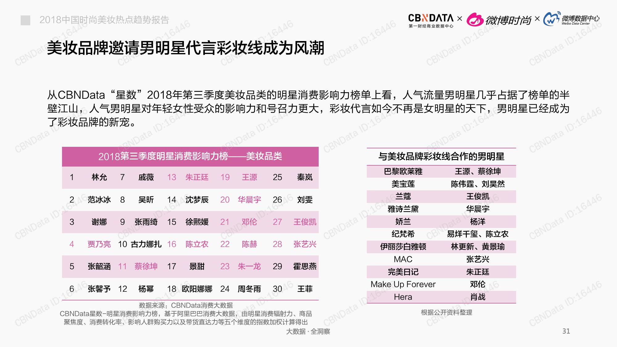 CBNData:2018中国时尚美妆热点趋势报告(199it)