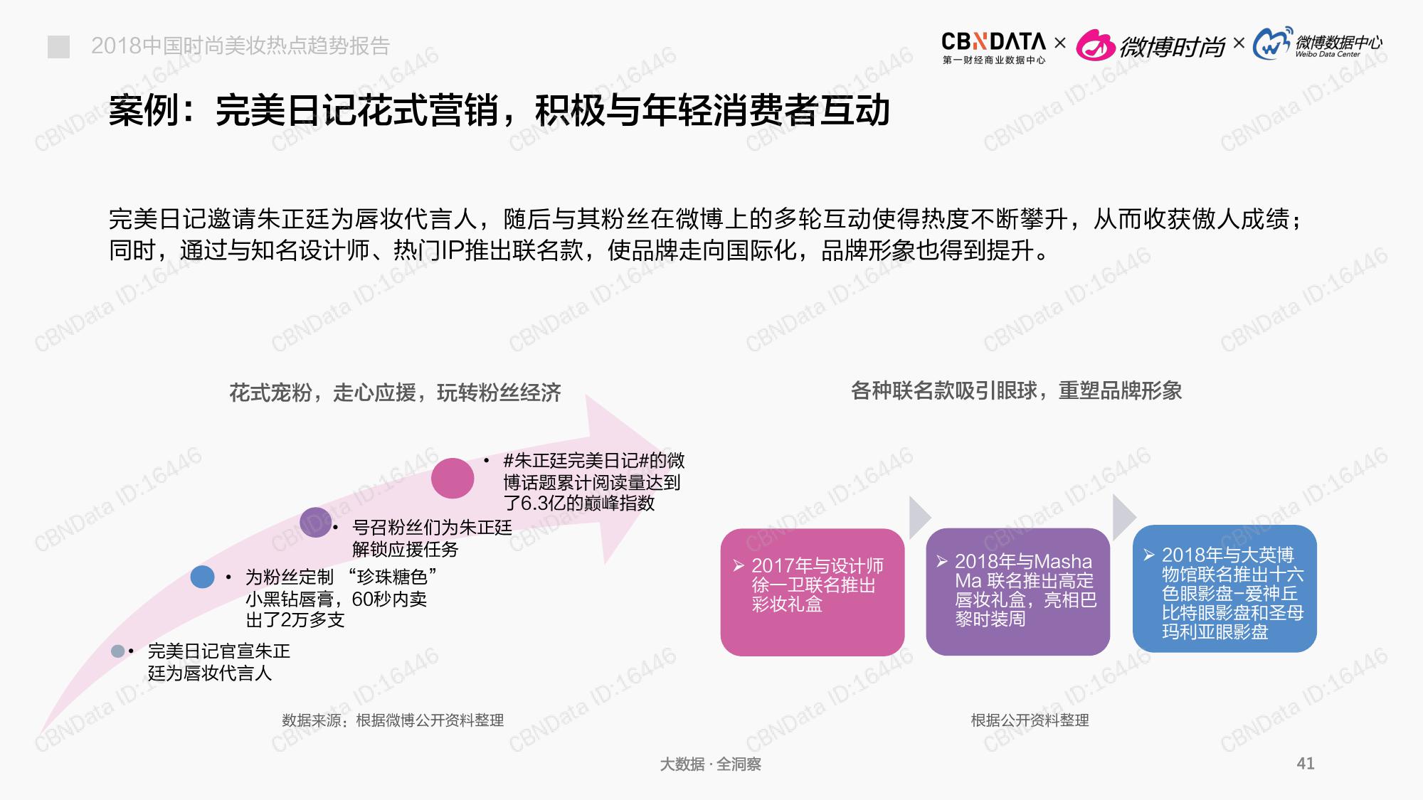 CBNData:2018中国时尚美妆热点趋势报告(199it)